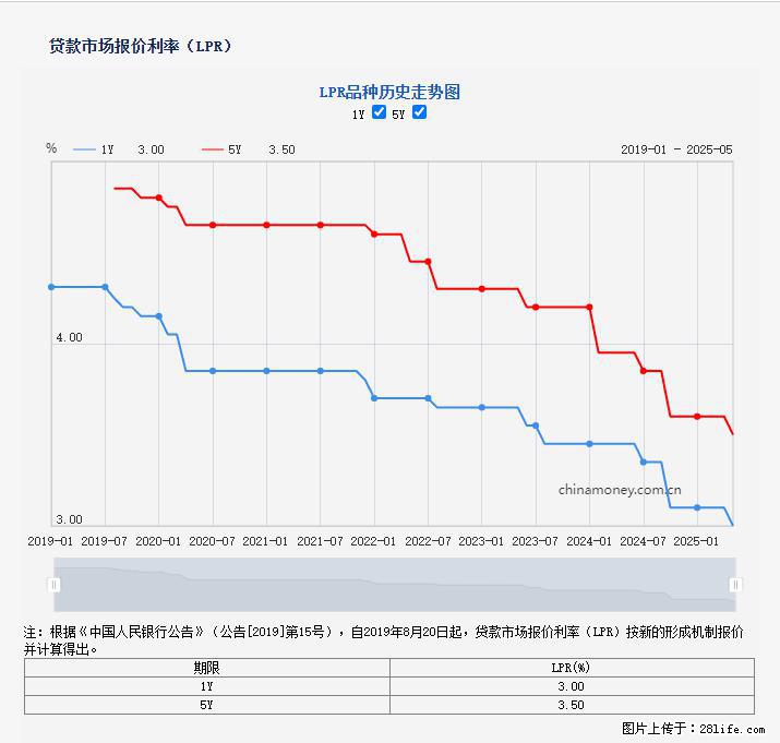 重磅！降息！桂林房贷利率3.0% - 嘉兴生活资讯 - 嘉兴28生活网 jx.28life.com
